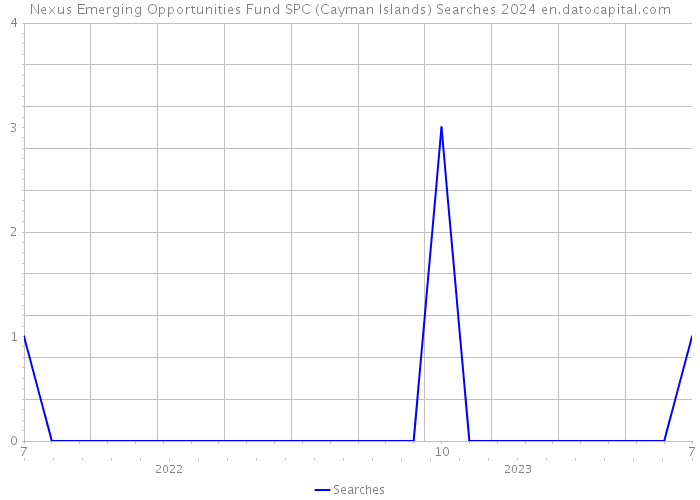 Nexus Emerging Opportunities Fund SPC (Cayman Islands) Searches 2024 