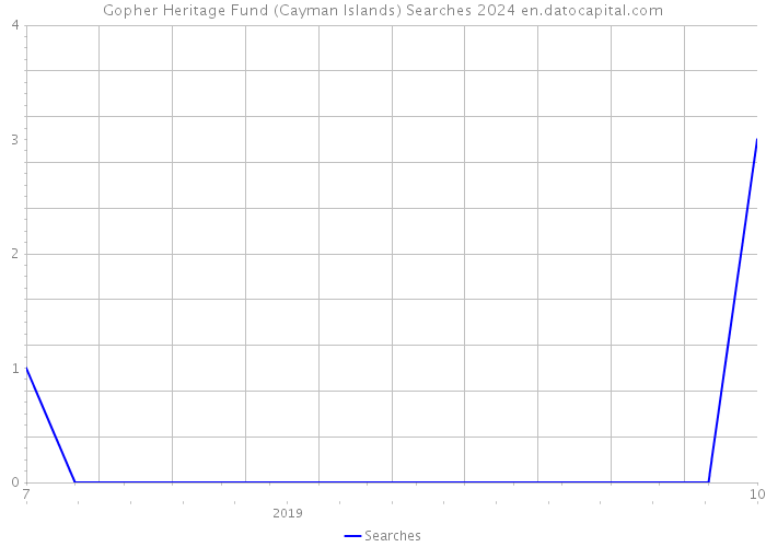 Gopher Heritage Fund (Cayman Islands) Searches 2024 