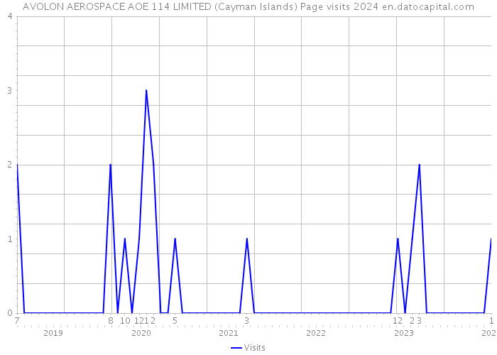 AVOLON AEROSPACE AOE 114 LIMITED (Cayman Islands) Page visits 2024 