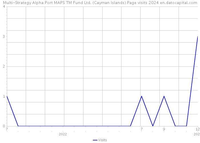 Multi-Strategy Alpha Port MAPS TM Fund Ltd. (Cayman Islands) Page visits 2024 