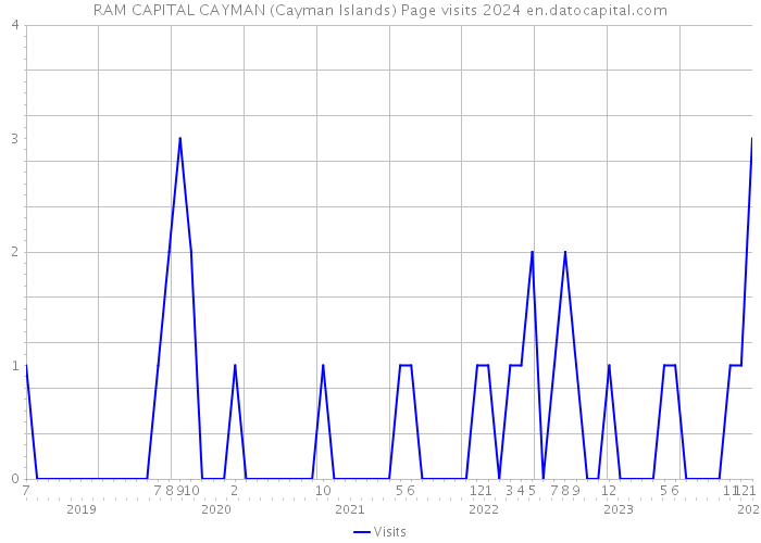 RAM CAPITAL CAYMAN (Cayman Islands) Page visits 2024 