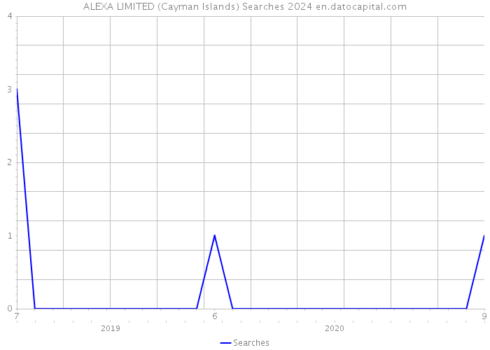 ALEXA LIMITED (Cayman Islands) Searches 2024 