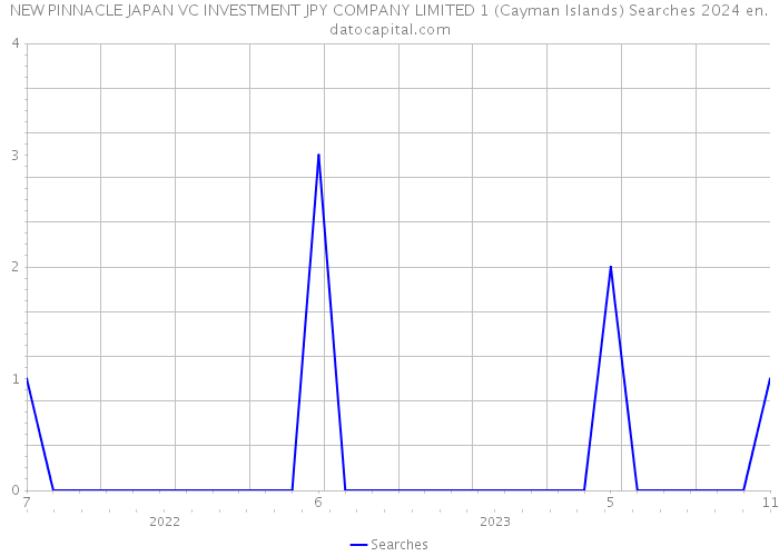NEW PINNACLE JAPAN VC INVESTMENT JPY COMPANY LIMITED 1 (Cayman Islands) Searches 2024 
