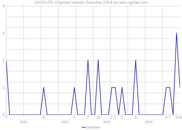LOGO LTD. (Cayman Islands) Searches 2024 