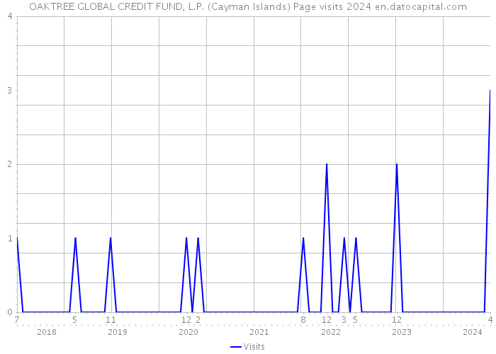 OAKTREE GLOBAL CREDIT FUND, L.P. (Cayman Islands) Page visits 2024 