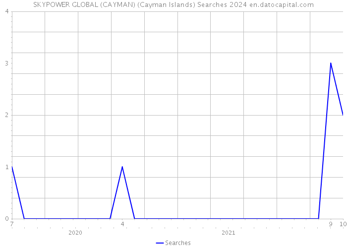 SKYPOWER GLOBAL (CAYMAN) (Cayman Islands) Searches 2024 