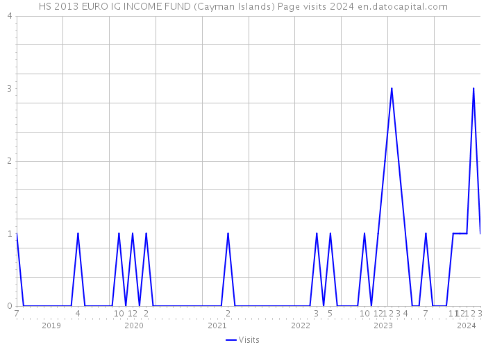 HS 2013 EURO IG INCOME FUND (Cayman Islands) Page visits 2024 