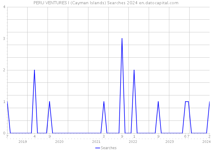 PERU VENTURES I (Cayman Islands) Searches 2024 