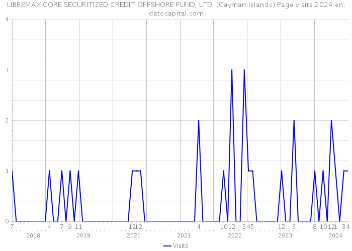 LIBREMAX CORE SECURITIZED CREDIT OFFSHORE FUND, LTD. (Cayman Islands) Page visits 2024 