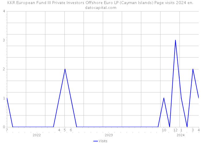 KKR European Fund III Private Investors Offshore Euro LP (Cayman Islands) Page visits 2024 