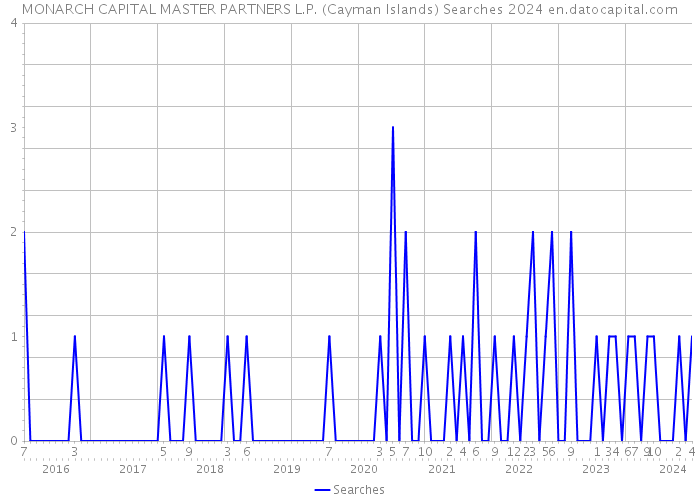 MONARCH CAPITAL MASTER PARTNERS L.P. (Cayman Islands) Searches 2024 