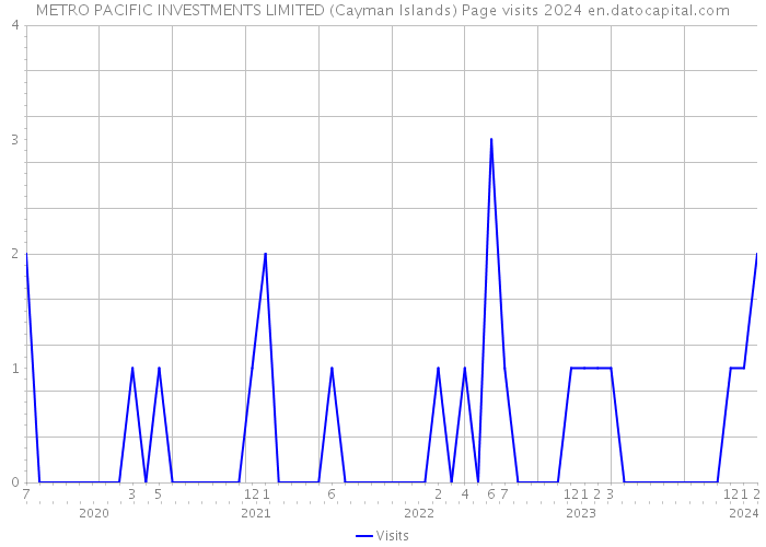METRO PACIFIC INVESTMENTS LIMITED (Cayman Islands) Page visits 2024 