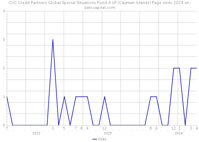CVC Credit Partners Global Special Situations Fund A LP (Cayman Islands) Page visits 2024 