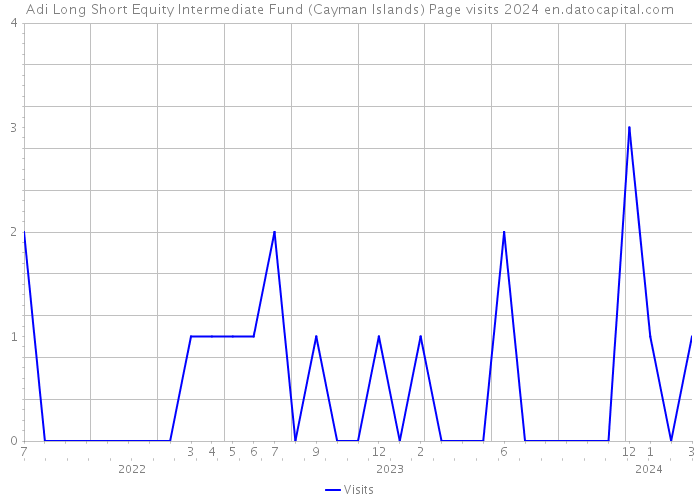 Adi Long Short Equity Intermediate Fund (Cayman Islands) Page visits 2024 
