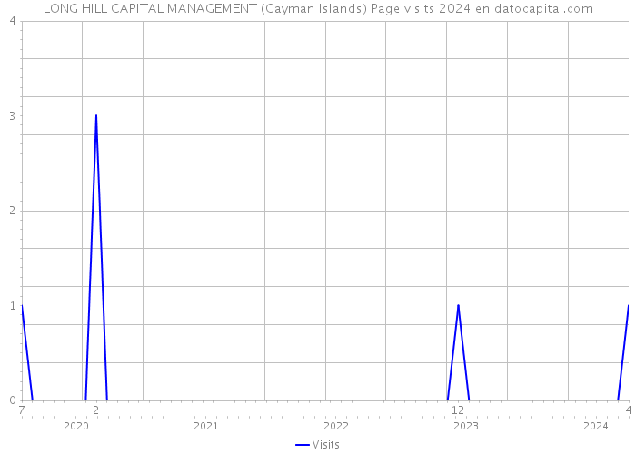 LONG HILL CAPITAL MANAGEMENT (Cayman Islands) Page visits 2024 