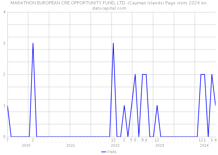 MARATHON EUROPEAN CRE OPPORTUNITY FUND, LTD. (Cayman Islands) Page visits 2024 