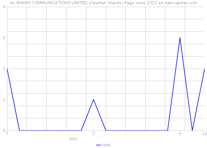 AL SHAMS COMMUNICATIONS LIMITED (Cayman Islands) Page visits 2022 