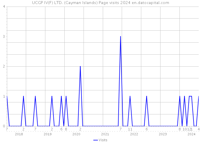UCGP IV(F) LTD. (Cayman Islands) Page visits 2024 