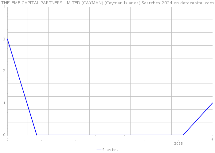 THELEME CAPITAL PARTNERS LIMITED (CAYMAN) (Cayman Islands) Searches 2024 