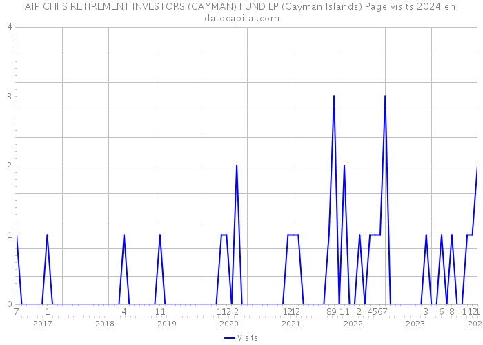 AIP CHFS RETIREMENT INVESTORS (CAYMAN) FUND LP (Cayman Islands) Page visits 2024 