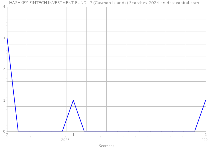 HASHKEY FINTECH INVESTMENT FUND LP (Cayman Islands) Searches 2024 
