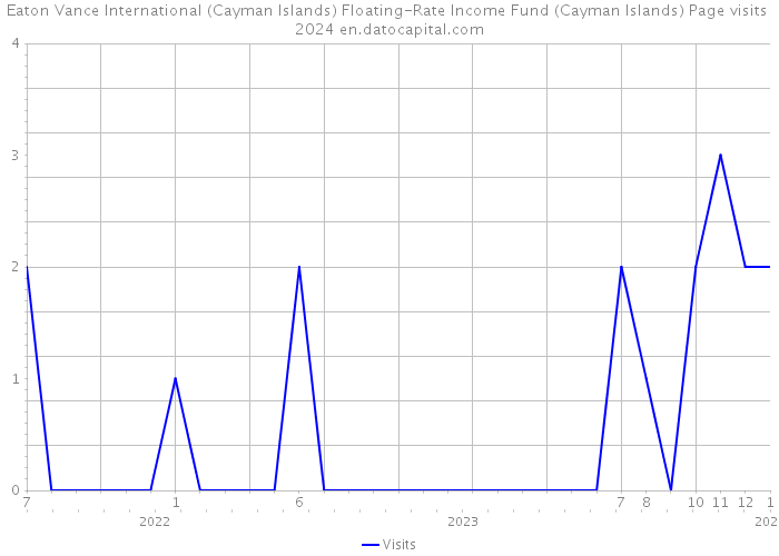 Eaton Vance International (Cayman Islands) Floating-Rate Income Fund (Cayman Islands) Page visits 2024 
