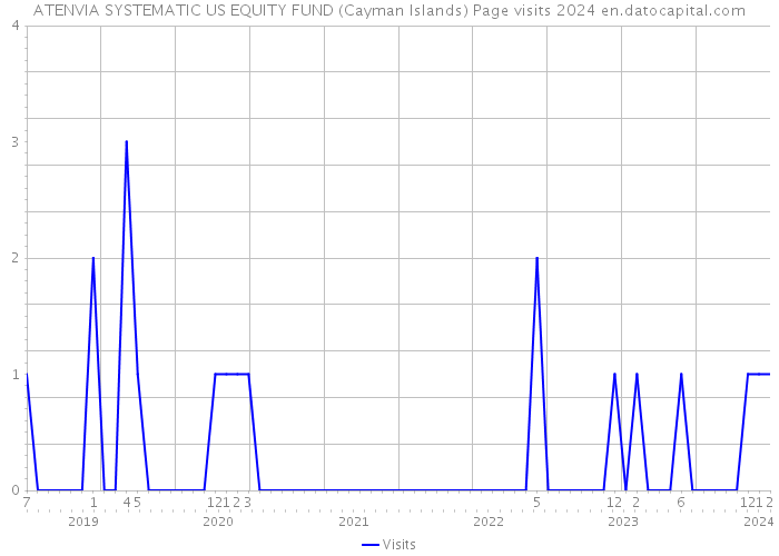 ATENVIA SYSTEMATIC US EQUITY FUND (Cayman Islands) Page visits 2024 