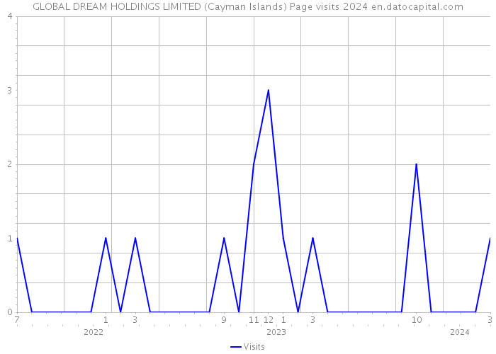 GLOBAL DREAM HOLDINGS LIMITED (Cayman Islands) Page visits 2024 