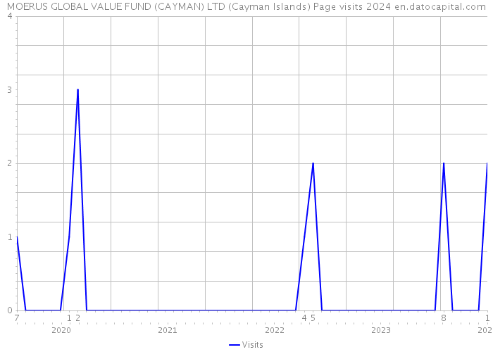 MOERUS GLOBAL VALUE FUND (CAYMAN) LTD (Cayman Islands) Page visits 2024 
