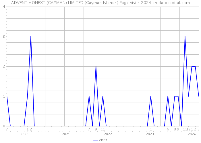 ADVENT MONEXT (CAYMAN) LIMITED (Cayman Islands) Page visits 2024 