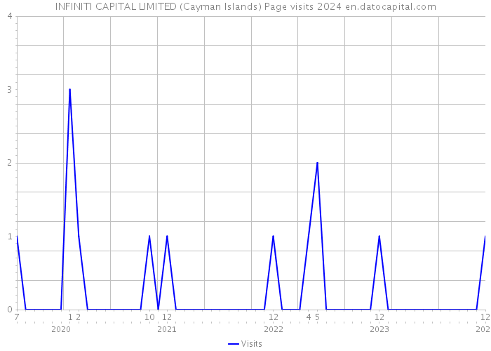 INFINITI CAPITAL LIMITED (Cayman Islands) Page visits 2024 