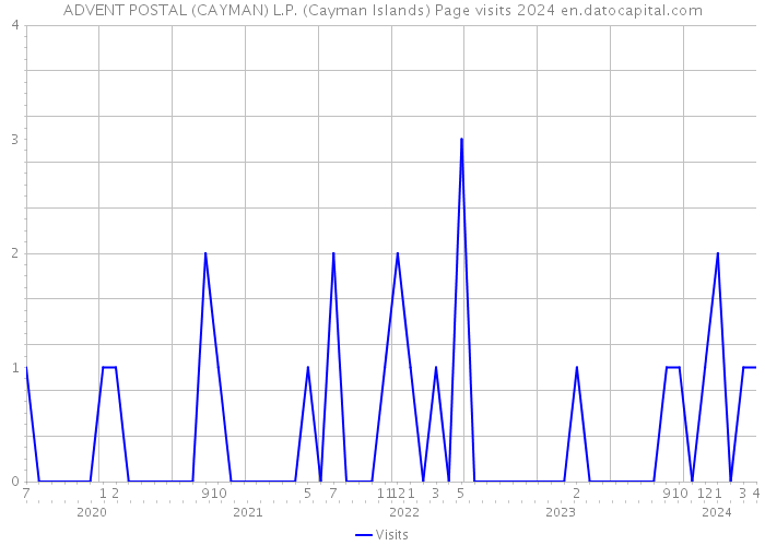 ADVENT POSTAL (CAYMAN) L.P. (Cayman Islands) Page visits 2024 
