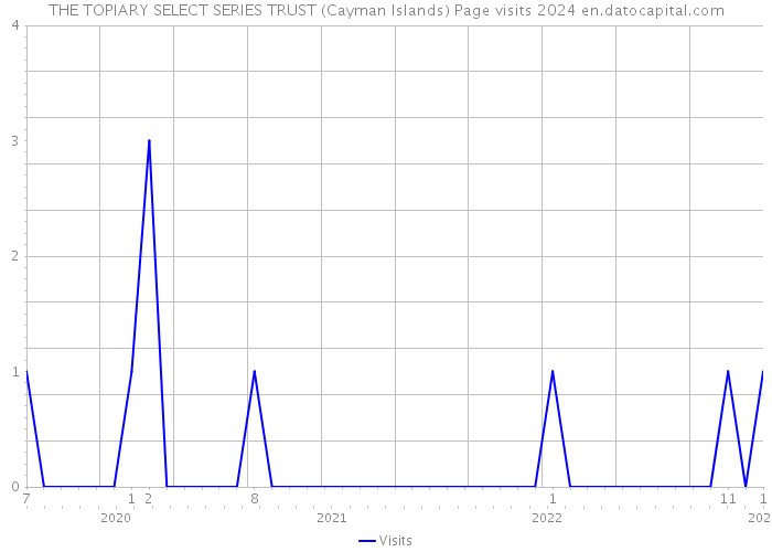 THE TOPIARY SELECT SERIES TRUST (Cayman Islands) Page visits 2024 