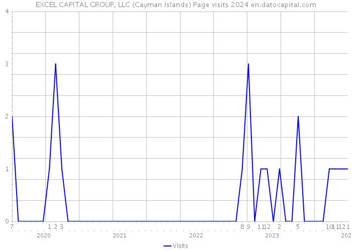 EXCEL CAPITAL GROUP, LLC (Cayman Islands) Page visits 2024 