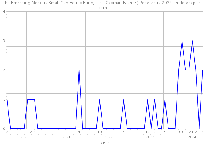 The Emerging Markets Small Cap Equity Fund, Ltd. (Cayman Islands) Page visits 2024 