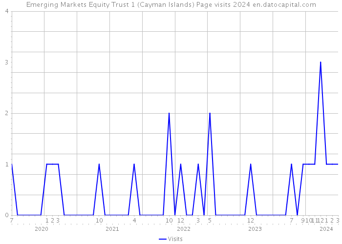 Emerging Markets Equity Trust 1 (Cayman Islands) Page visits 2024 