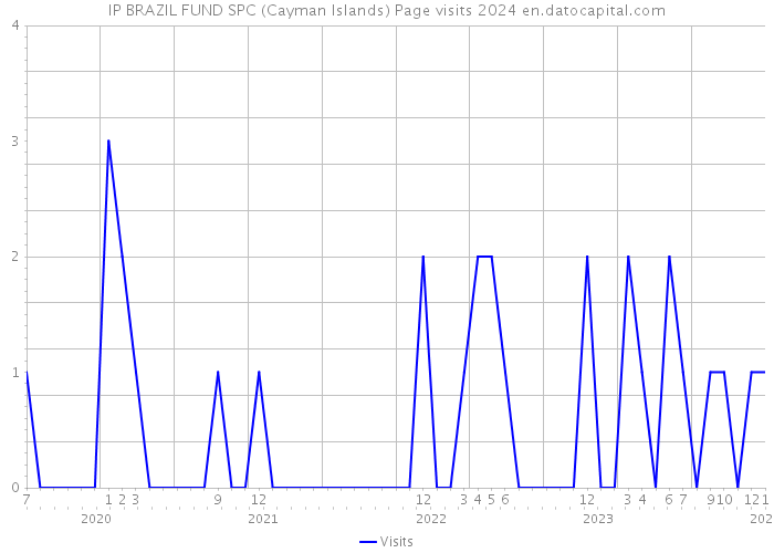 IP BRAZIL FUND SPC (Cayman Islands) Page visits 2024 