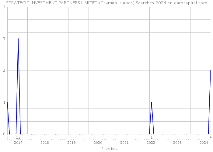STRATEGIC INVESTMENT PARTNERS LIMITED (Cayman Islands) Searches 2024 