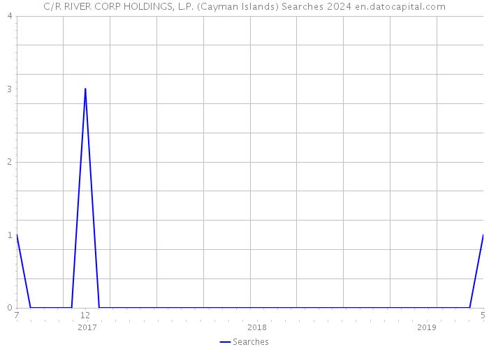 C/R RIVER CORP HOLDINGS, L.P. (Cayman Islands) Searches 2024 