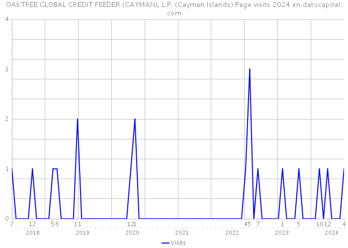 OAKTREE GLOBAL CREDIT FEEDER (CAYMAN), L.P. (Cayman Islands) Page visits 2024 