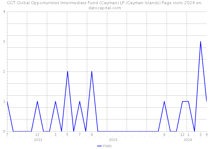 GGT Global Opportunities Intermediate Fund (Cayman) LP (Cayman Islands) Page visits 2024 