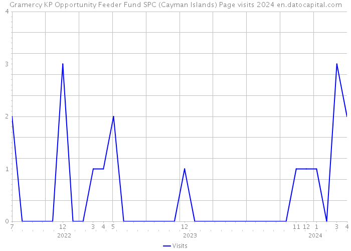 Gramercy KP Opportunity Feeder Fund SPC (Cayman Islands) Page visits 2024 