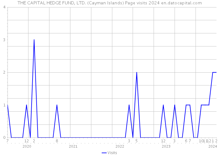 THE CAPITAL HEDGE FUND, LTD. (Cayman Islands) Page visits 2024 