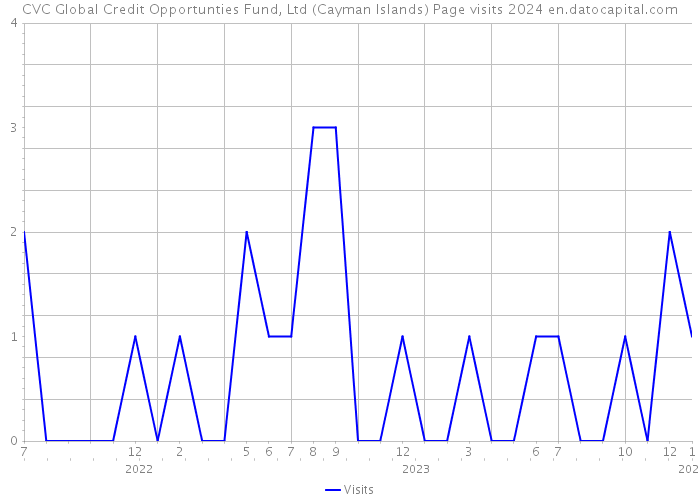 CVC Global Credit Opportunties Fund, Ltd (Cayman Islands) Page visits 2024 
