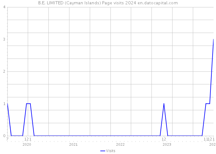 B.E. LIMITED (Cayman Islands) Page visits 2024 