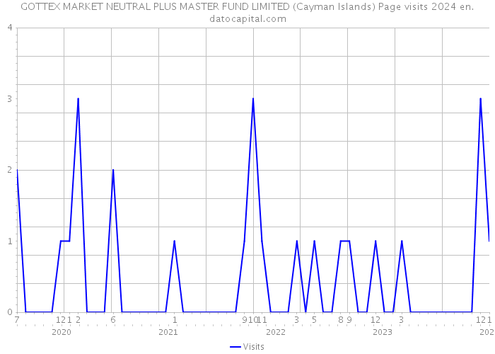 GOTTEX MARKET NEUTRAL PLUS MASTER FUND LIMITED (Cayman Islands) Page visits 2024 