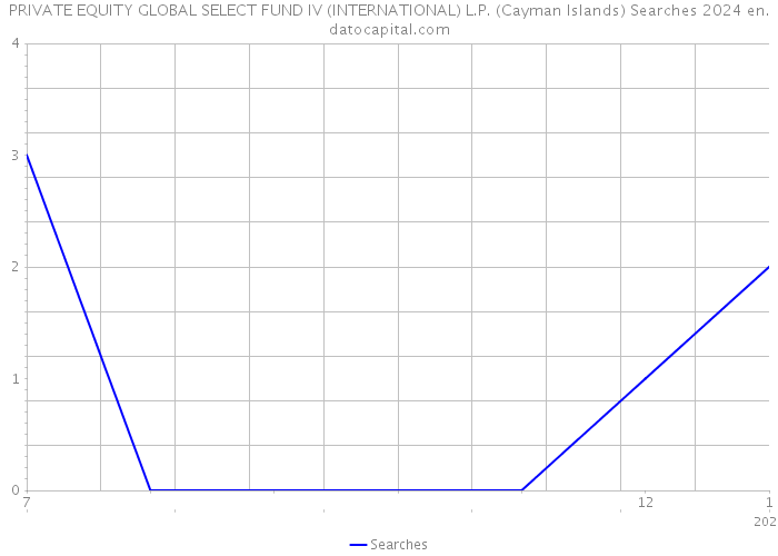 PRIVATE EQUITY GLOBAL SELECT FUND IV (INTERNATIONAL) L.P. (Cayman Islands) Searches 2024 