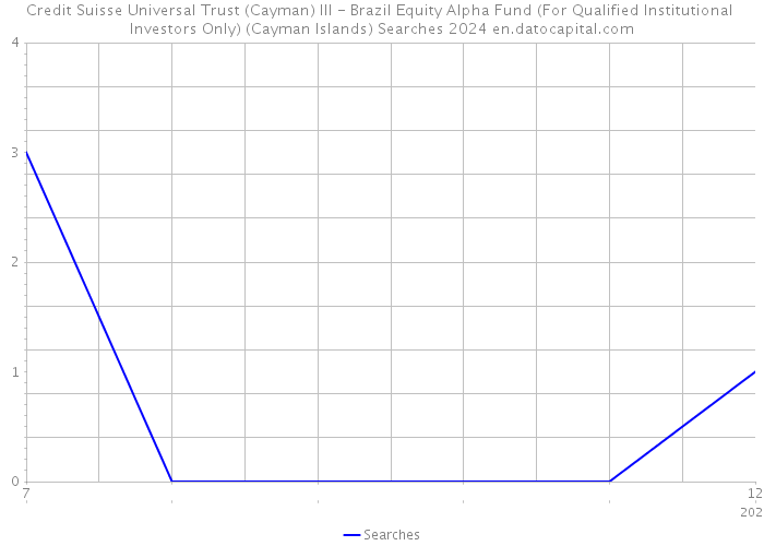 Credit Suisse Universal Trust (Cayman) III - Brazil Equity Alpha Fund (For Qualified Institutional Investors Only) (Cayman Islands) Searches 2024 