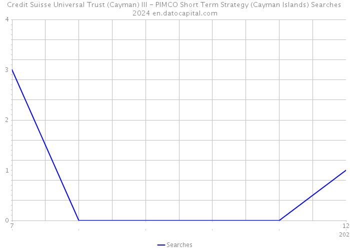 Credit Suisse Universal Trust (Cayman) III - PIMCO Short Term Strategy (Cayman Islands) Searches 2024 
