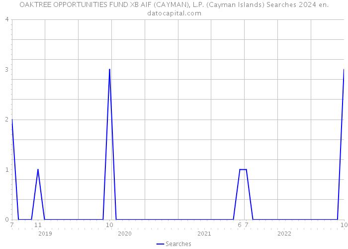 OAKTREE OPPORTUNITIES FUND XB AIF (CAYMAN), L.P. (Cayman Islands) Searches 2024 